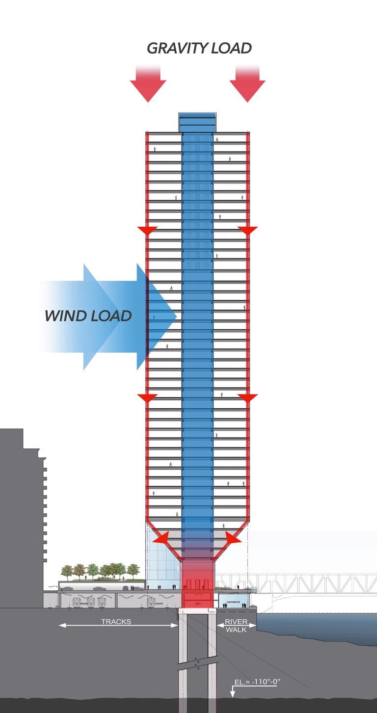 Building section showing gravity load down the tower and wind load against it, with column loads transferred diagonally into the core above the rail tracks and riverwalk.